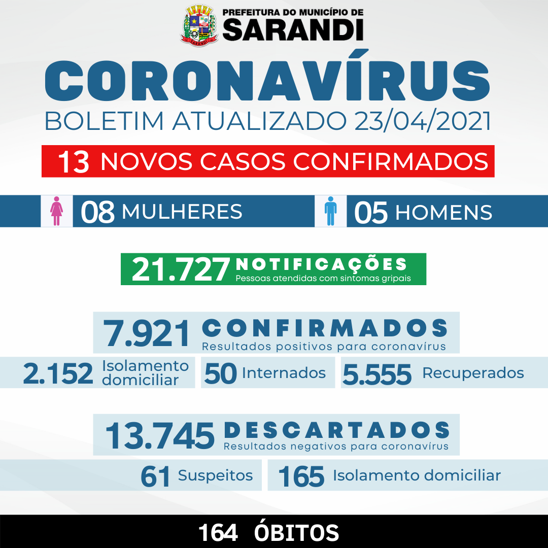BOLETIM OFICIAL CORONAVÍRUS (23/04/2021)